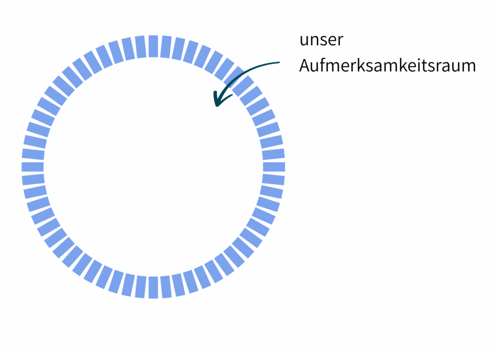 Multitasking anschaulich erklärt:
Ein leerer Kreis, der unseren Aufmerksamkeitsraum symbolisiert.